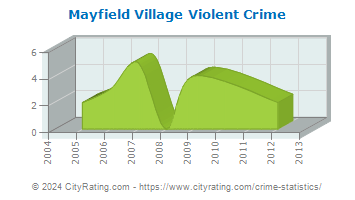 Mayfield Village Violent Crime