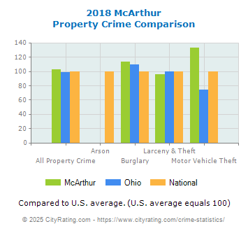 McArthur Property Crime vs. State and National Comparison