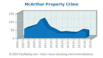 McArthur Property Crime