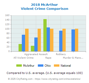 McArthur Violent Crime vs. State and National Comparison
