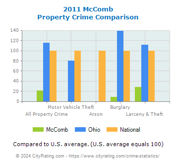 McComb Property Crime vs. State and National Comparison