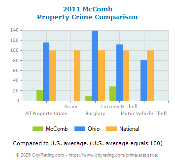 McComb Property Crime vs. State and National Comparison