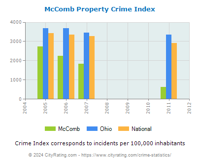 McComb Property Crime vs. State and National Per Capita