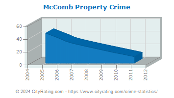 McComb Property Crime