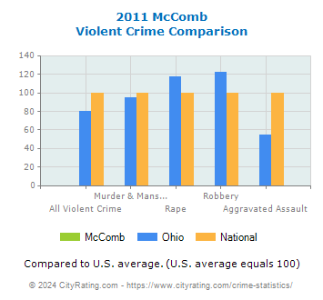 McComb Violent Crime vs. State and National Comparison