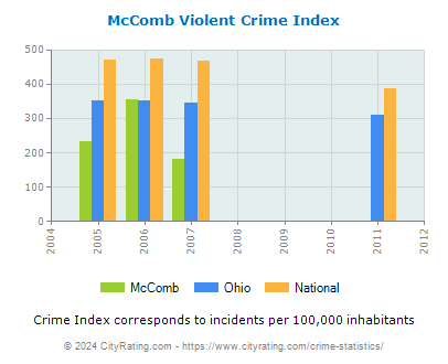 McComb Violent Crime vs. State and National Per Capita
