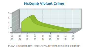 McComb Violent Crime