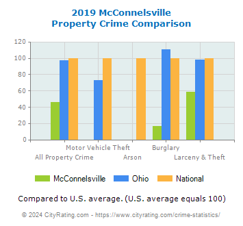 McConnelsville Property Crime vs. State and National Comparison