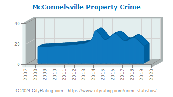 McConnelsville Property Crime