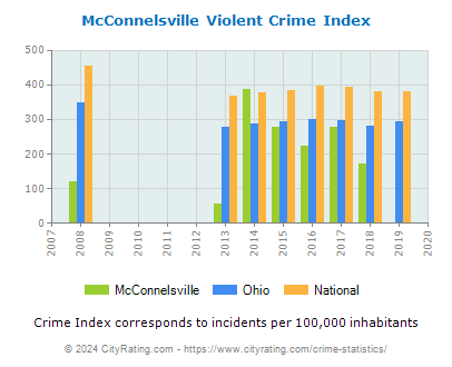 McConnelsville Violent Crime vs. State and National Per Capita