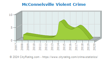 McConnelsville Violent Crime
