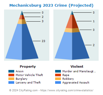 Mechanicsburg Crime 2023
