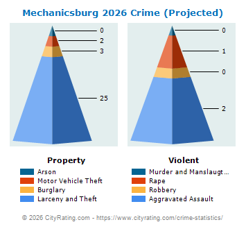 Mechanicsburg Crime 2026