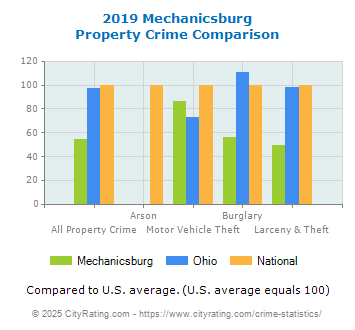 Mechanicsburg Property Crime vs. State and National Comparison