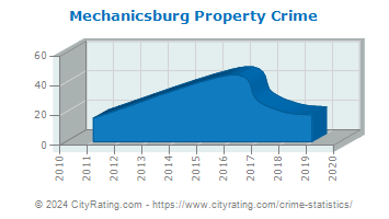 Mechanicsburg Property Crime