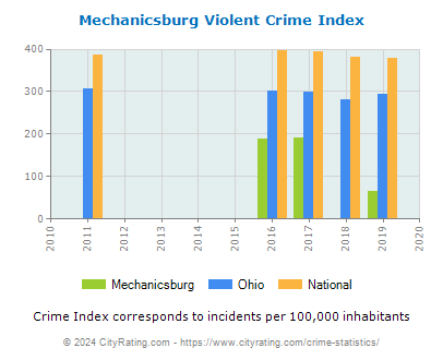 Mechanicsburg Violent Crime vs. State and National Per Capita