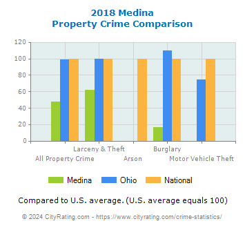 Medina Property Crime vs. State and National Comparison
