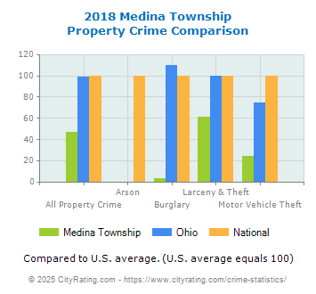 Medina Township Property Crime vs. State and National Comparison