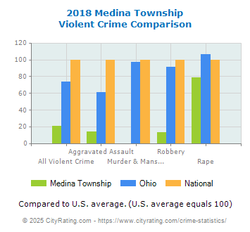 Medina Township Violent Crime vs. State and National Comparison