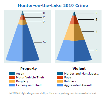 Mentor-on-the-Lake Crime 2019