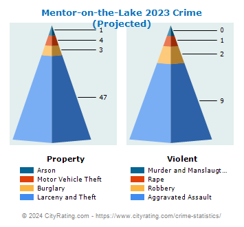Mentor-on-the-Lake Crime 2023