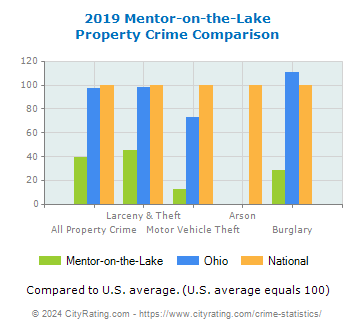 Mentor-on-the-Lake Property Crime vs. State and National Comparison