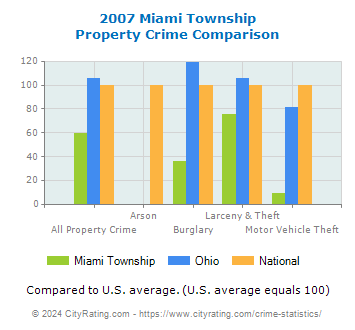 Miami Township Property Crime vs. State and National Comparison