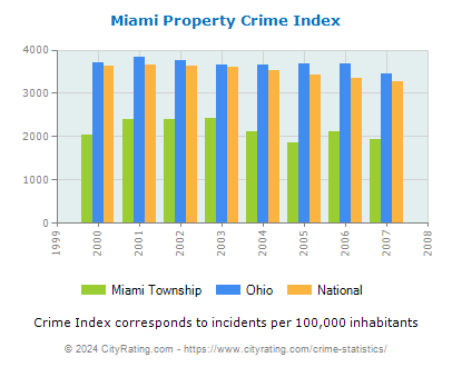 Miami Township Property Crime vs. State and National Per Capita