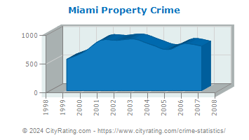 Miami Township Property Crime