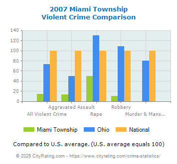 Miami Township Violent Crime vs. State and National Comparison