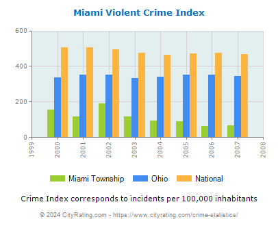 Miami Township Violent Crime vs. State and National Per Capita