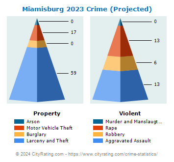 Miamisburg Crime 2023