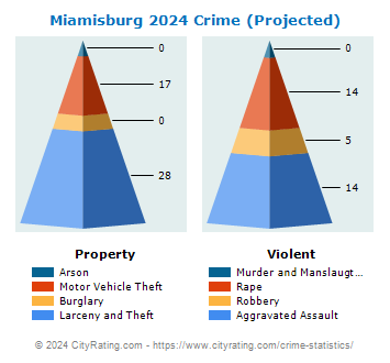 Miamisburg Crime 2024