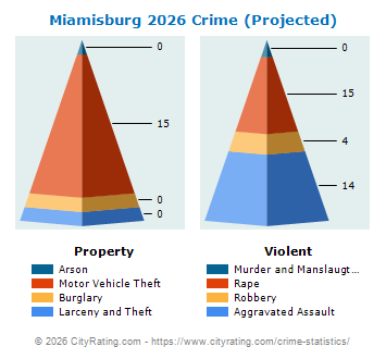 Miamisburg Crime 2026