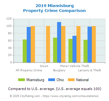 Miamisburg Property Crime vs. State and National Comparison