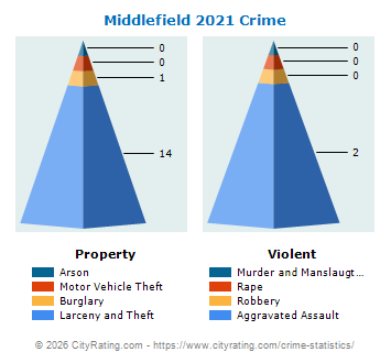 Middlefield Crime 2021