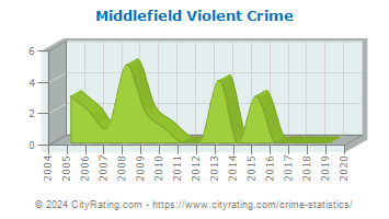 Middlefield Violent Crime