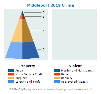 Middleport Crime 2019