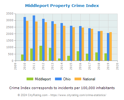 Middleport Property Crime vs. State and National Per Capita
