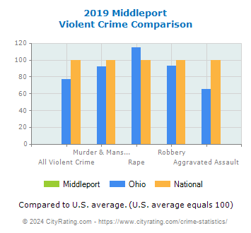 Middleport Violent Crime vs. State and National Comparison