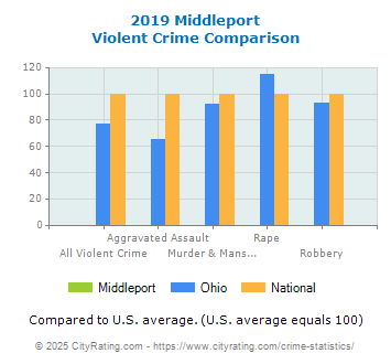 Middleport Violent Crime vs. State and National Comparison