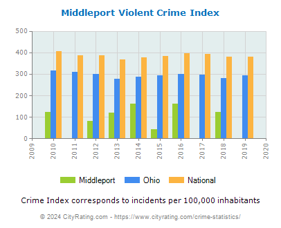 Middleport Violent Crime vs. State and National Per Capita