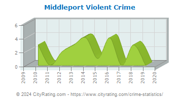 Middleport Violent Crime