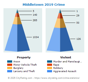 Middletown Crime 2019