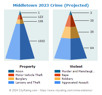 Middletown Crime 2023