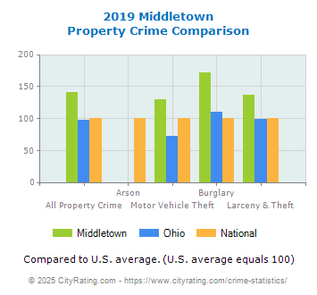 Middletown Property Crime vs. State and National Comparison