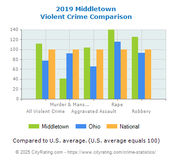 Middletown Violent Crime vs. State and National Comparison