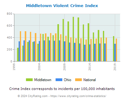 Middletown Violent Crime vs. State and National Per Capita