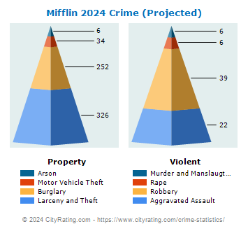 Mifflin Township Crime 2024