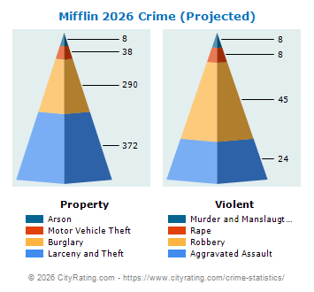Mifflin Township Crime 2026